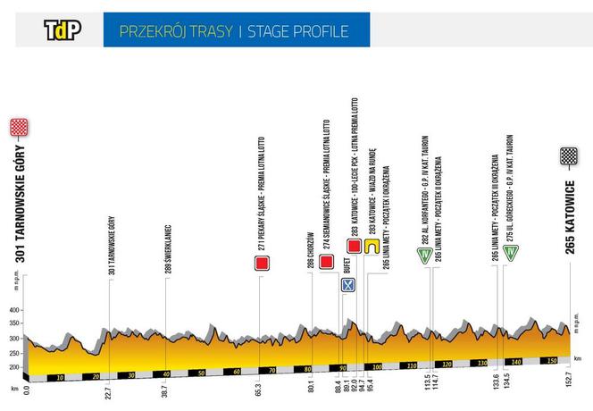 II etap Tour de Pologne 2019: PRZEKRÓJ TRASY