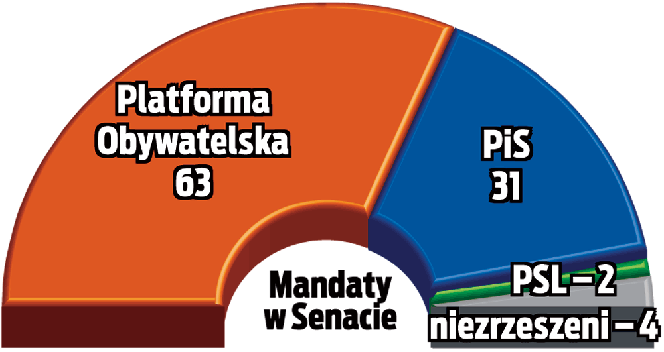 Tusk z Pawlakiem biora wszystko