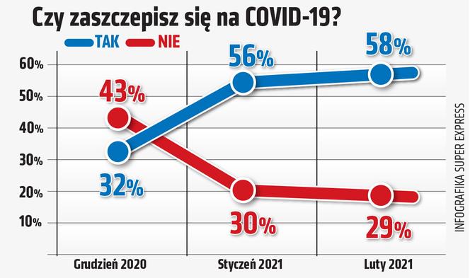Coraz więcej Polaków chce się szczepić na COVID-19?
