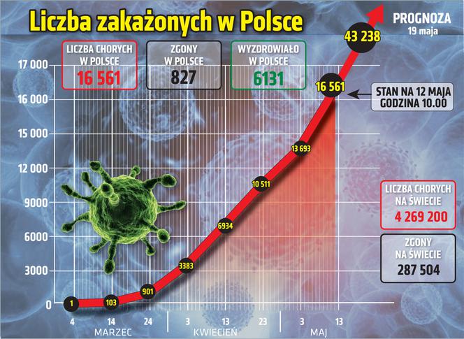 Koronawirus w Polsce 12.05 Stan na godz. 10