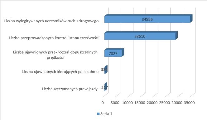 Olsztyn. Policjanci podsumowali rok 2020 na drogach