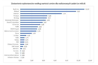 Zestawienie wykonawców według wartości umów dla realizowanych zadań w mld zł