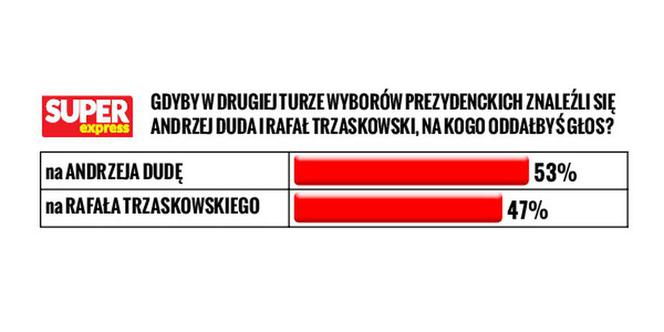 Sondaż czerwiec 2020