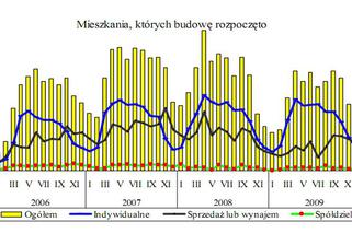 Mieszkania, których budowę rozpoczęto