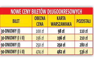 Duże zmiany w stołecznych biletach