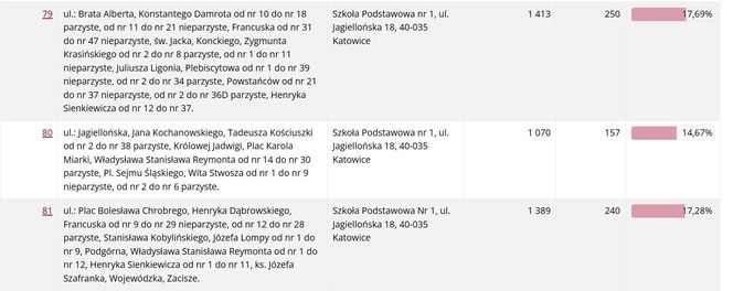 Frekwencja wyborcza w Katowicach wg lokali wyborczych