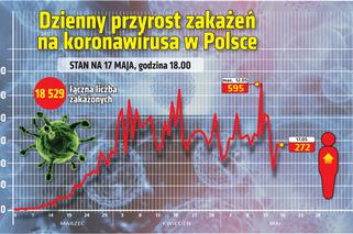 Koronawirus w Polsce. 17.05.2020. Godz. 18