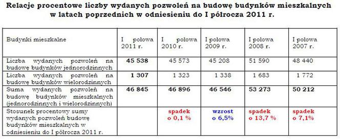 Pozwolenia na budowe (2010 i 2011 rok)