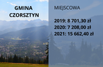 Małopolskie samorządy nielegalnie pobierają opłaty klimatyczne. Które gminy zarobiły najwięcej?