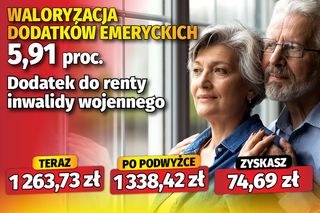 Waloryzacja dodatków emeryckich 5,91 proc.