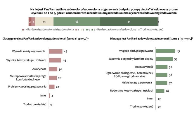 Wykres nr 1, źródło: SW Research
