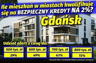 Ile mieszkań w miastach kwalifikuje się na Bezpieczny Kredyt na 2%? 