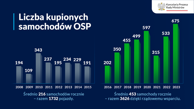 Rokordowa ilość nowych wozów dla OSP w 2023 roku