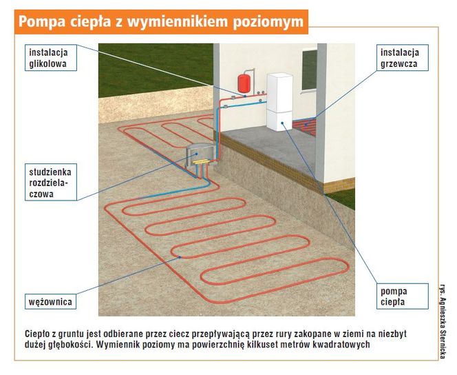 Gruntowa pompa ciepła z wymiennikiem poziomym