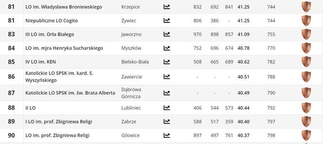 Ranking liceów w woj. śląskim PERSPEKTYWY 2024