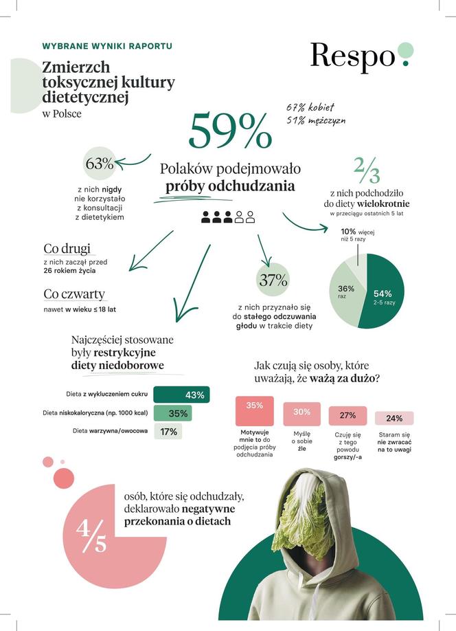 Zmierzch Toksycznej Kultury Dietetycznej w Polsce - infografika