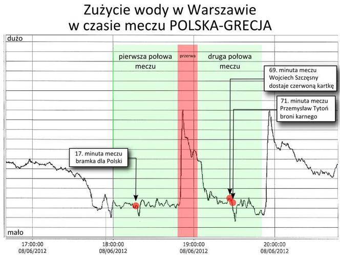 Polska - Grecja, Zapotrzebowanie na wodę, zużycie wody