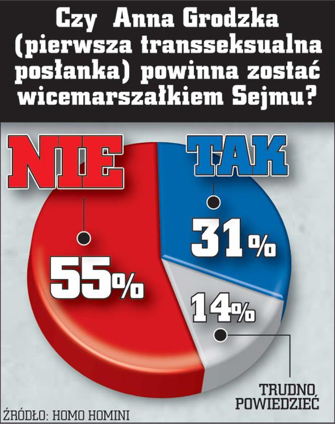 Polacy nie chcą Grodzkiej na wicemarszałka