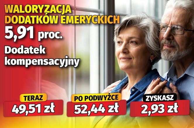 Waloryzacja dodatków emeryckich 5,91 proc.