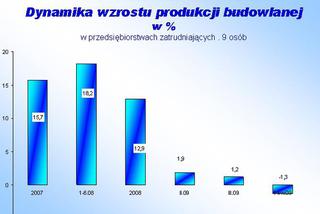 Dynamika wzrostu produkcji budowlanej w %