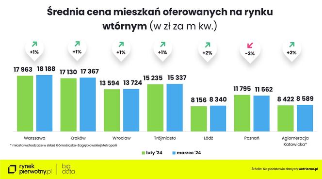 Ceny mieszkań w marcu 2024