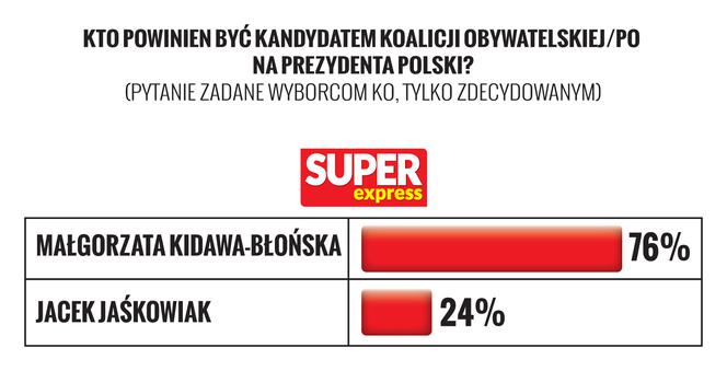 Sondaz: Kidawa czy Jaskowiak