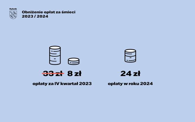 Rybnik zmniejsza stawkę za odbiór śmieci do 24 zł miesięcznie za osobę