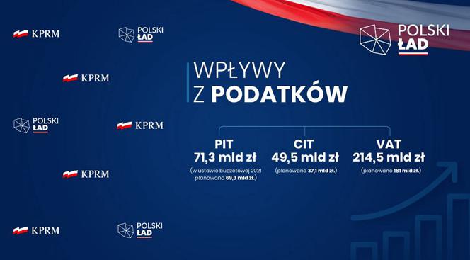 Nowelizacja budżetu: Kto skorzysta na polskim ładzie