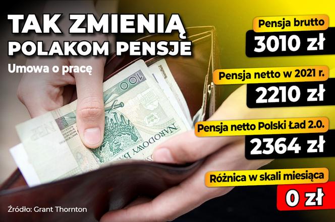 Pensje Polski Ład 2.0