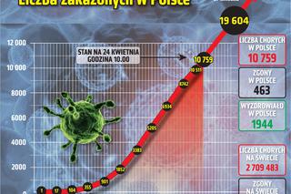 Koronawirus 24.04.2020 r, godz. 10. Zobacz aktualne wykresy i dane!