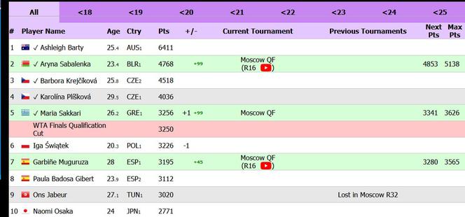 Ranking WTA Race - 21 października 2021 r.