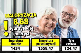 Waloryzacja 8,68. Tyle zyskają emeryci