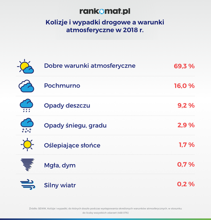 Kolizje i wypadki drogowe a warunki atmosferyczne w 2018 r.