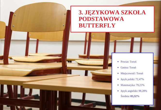 Tu uczniowie najlepiej poradzili sobie na egzaminie ósmoklasisty 2025