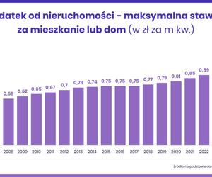 Podatek od nieruchomości 2025