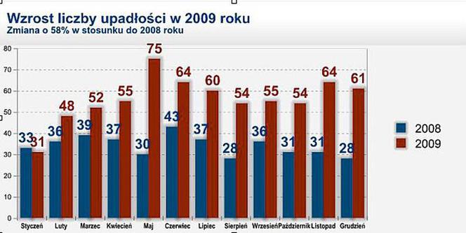 Upadłości firm - w tym roku będzie jeszcze więcej