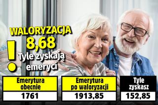 Waloryzacja 8,68. Tyle zyskają emeryci