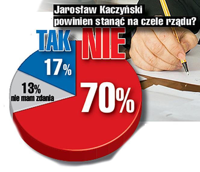 Jarosław Kaczyński powinien stanąć na czele rządu? 
