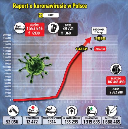 koronawirus w Polsce wykresy wirus Polska 1 10 2 2021