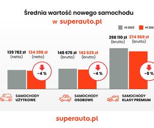 Superauto - półrocze 2024