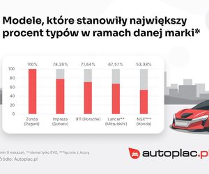 Wymarzone marki i modele