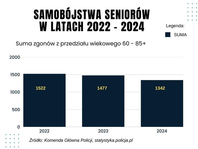 Samobójstwa seniorów 2022-2024