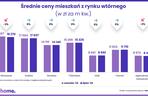 Ceny mieszkań z rynku wtórnego - lipiec 2024 [RAPORT]