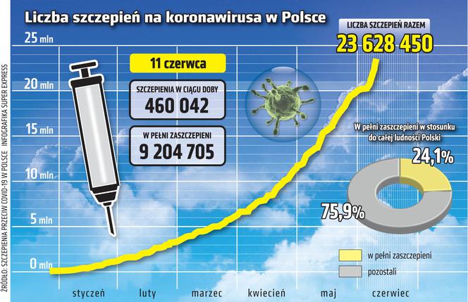 Szczepienia - 11.06.2021