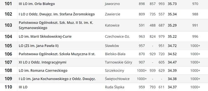 Perspektywy. Ranking liceów ogólnokształcących 2023. Województwo śląskie