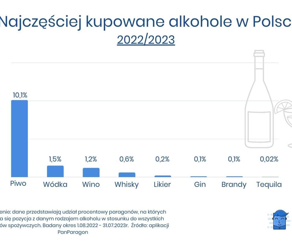 Sprzedaż alkoholu w Polsce