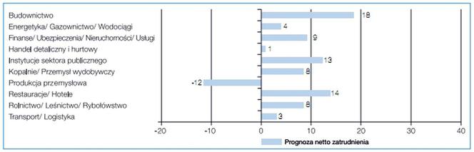 Barometr Manpower Perspektyw Zatrudnienia - porównanie sektorów