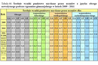 Wyniki EGZAMINU GIMNAZJALNEGO 2011: Województwo wielkopolskie, Poznań, Leszno, Konin