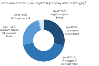 Tyle Polacy wydają na wakacje