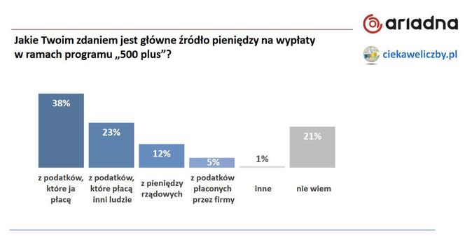 Co Polacy myślą o 500 plus?